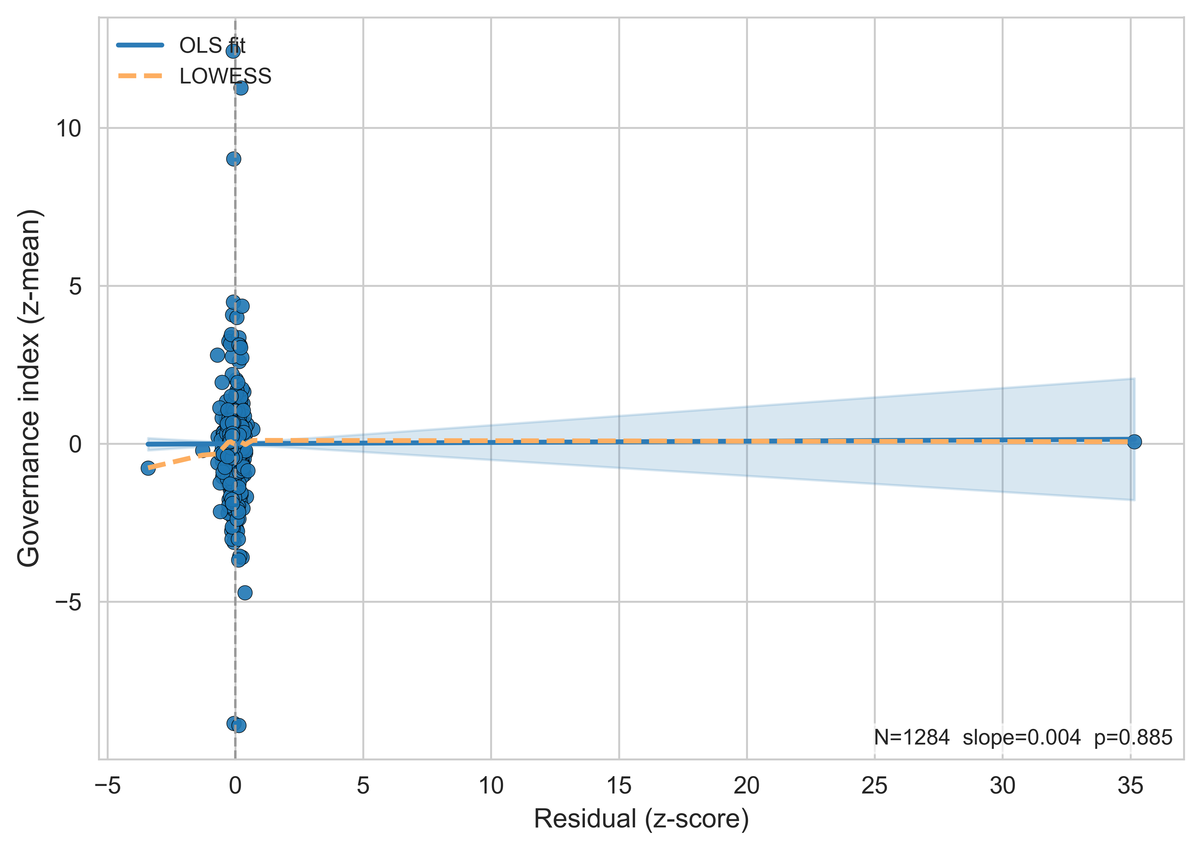 Added variable Government Index panel